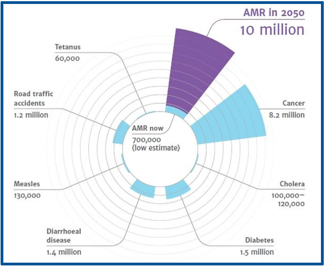La RAM (Resistencia antimicrobiana)  es una de las principales amenazas para la salud del Siglo XXI (OMS). "Se prevén 10 millones de muertes para el año 2050 ", si no hacemos algo al respecto. 