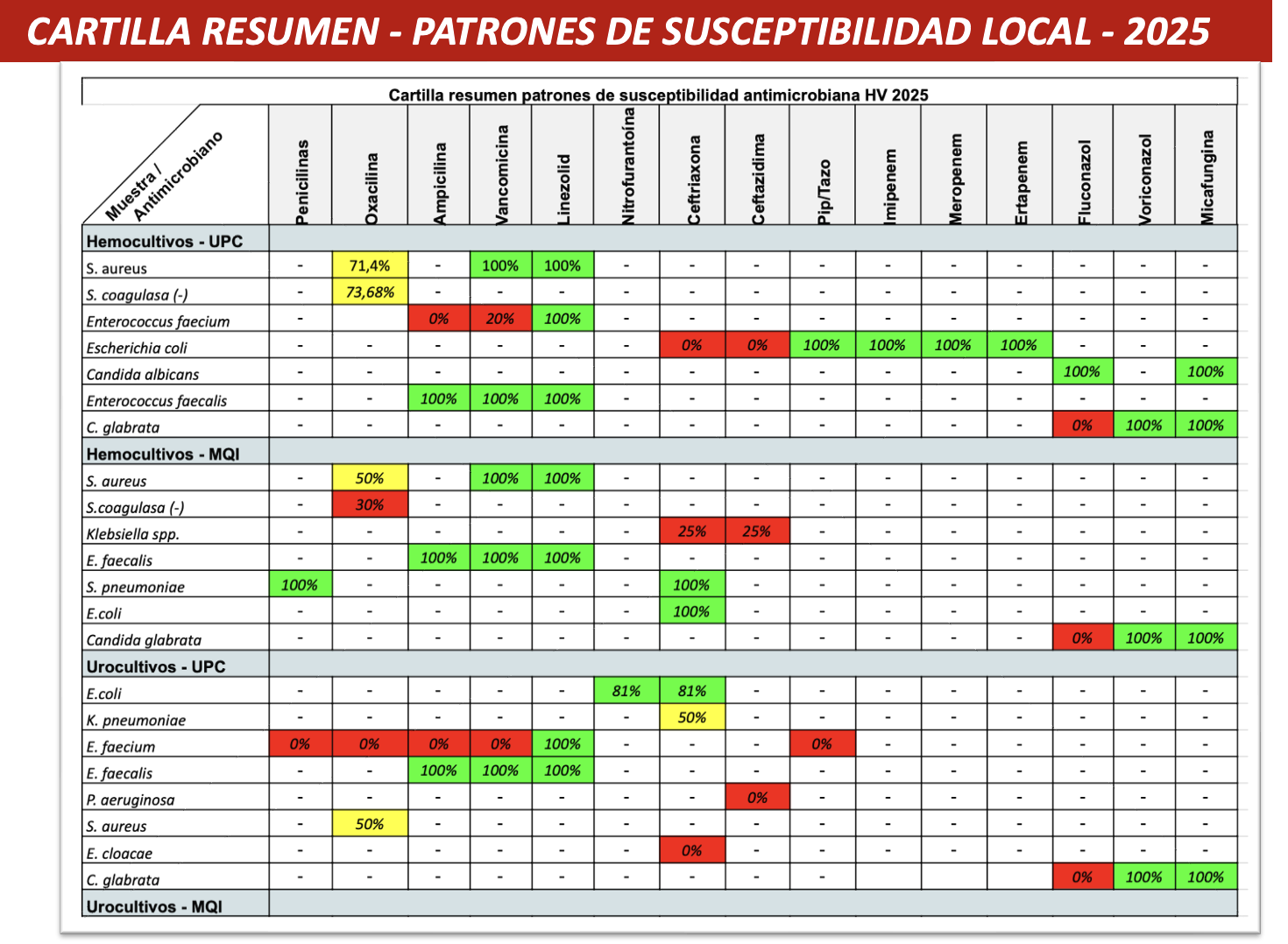 Resumen cartilla de patrones de susceptibilidad 2025 (Acceso restringido, puedes solicitar accceso)
